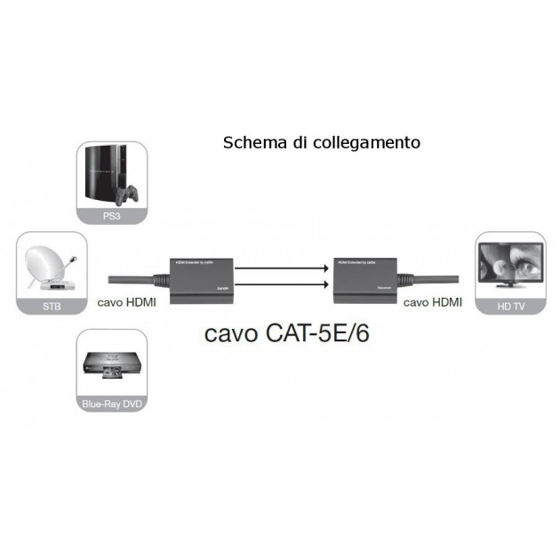 EXTENDER HDMI MASCHIO SU 2 CAVI LAN
